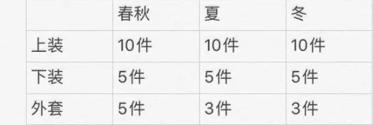 是时候对衣柜下手了！管理衣柜的四个步骤